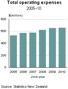 Crown Research Institute Statistics: Year ended 30 June 2010